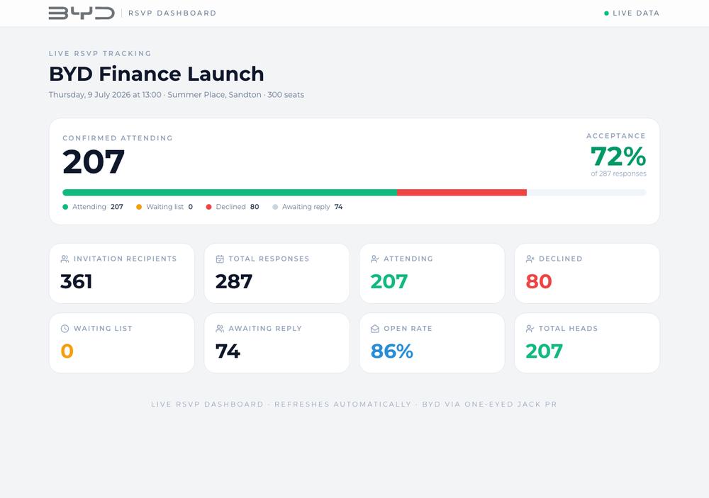 Live RSVP dashboard